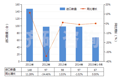 2011-2015年9月中國塑料壓延成型機(jī)(HS84774020)進(jìn)口量及增速統(tǒng)計